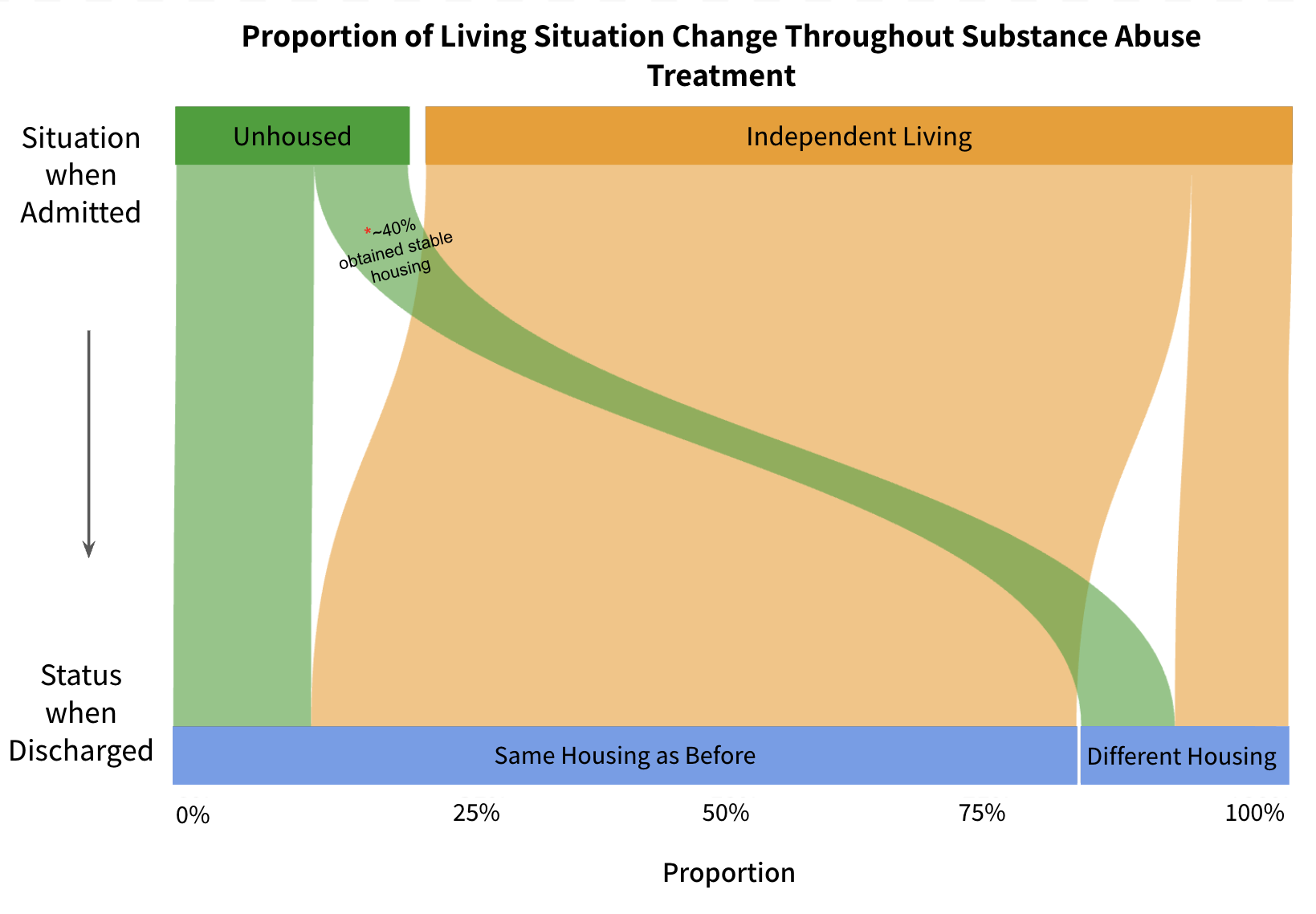 How clients' housing changes from admission to a substance abuse treatment facility (top) to when they are discharged (bottom).